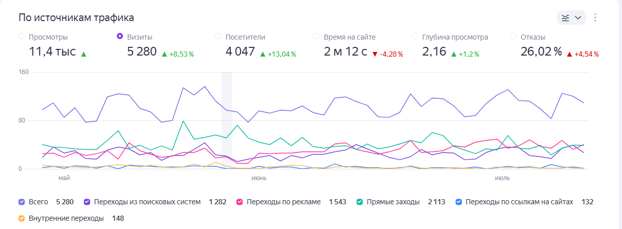 Яндекс.Метрика, «По источникам трафика»: 26 мая – 15 июля к предыдущему периоду